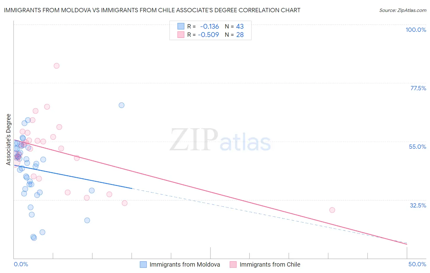 Immigrants from Moldova vs Immigrants from Chile Associate's Degree