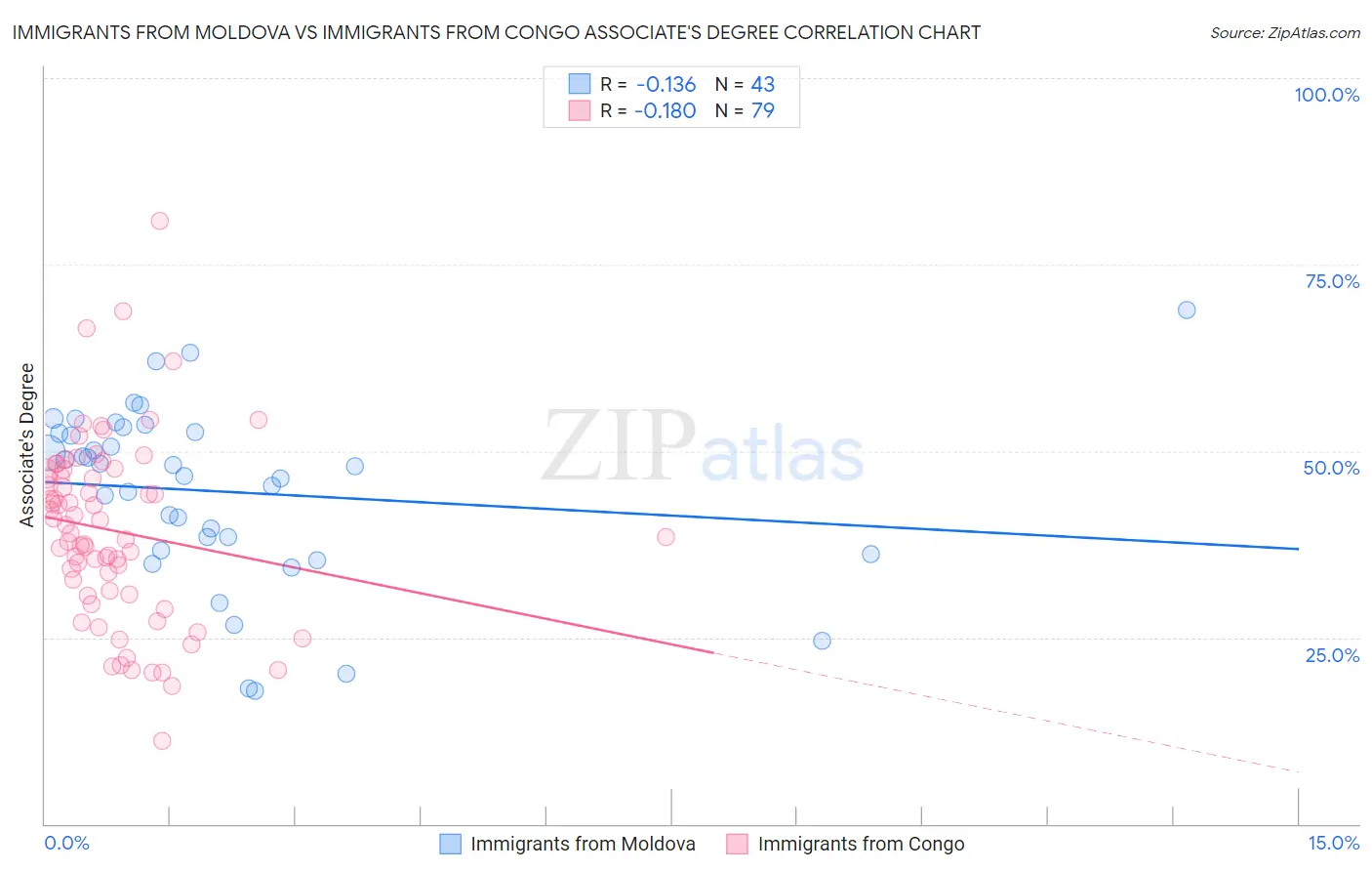 Immigrants from Moldova vs Immigrants from Congo Associate's Degree