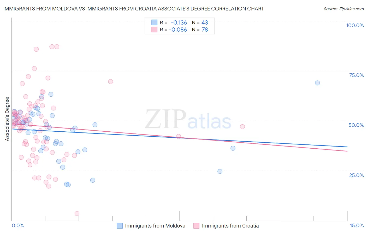 Immigrants from Moldova vs Immigrants from Croatia Associate's Degree