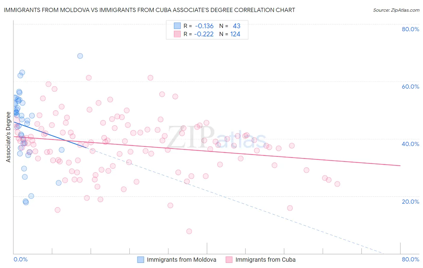 Immigrants from Moldova vs Immigrants from Cuba Associate's Degree