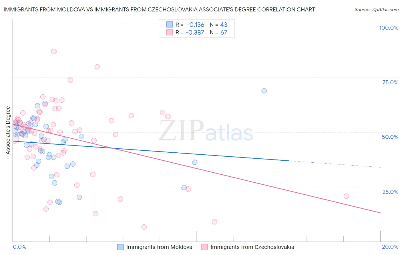 Immigrants from Moldova vs Immigrants from Czechoslovakia Associate's Degree