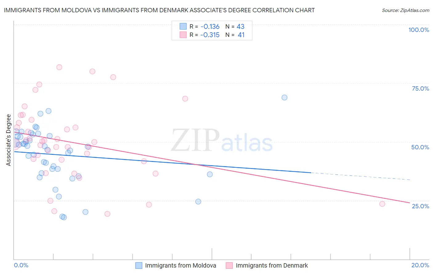 Immigrants from Moldova vs Immigrants from Denmark Associate's Degree