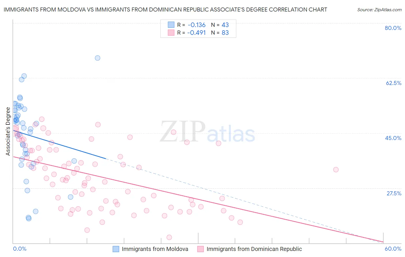 Immigrants from Moldova vs Immigrants from Dominican Republic Associate's Degree