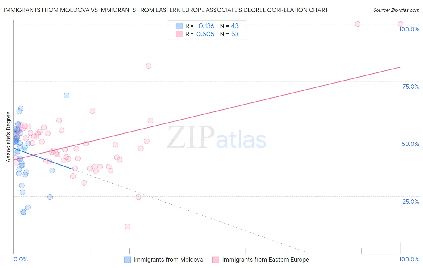 Immigrants from Moldova vs Immigrants from Eastern Europe Associate's Degree