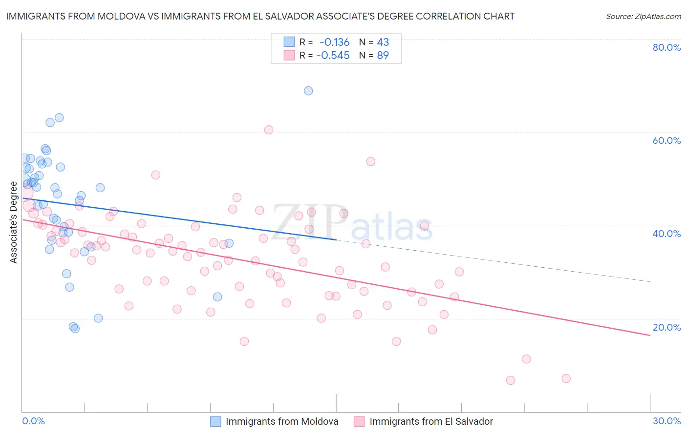 Immigrants from Moldova vs Immigrants from El Salvador Associate's Degree