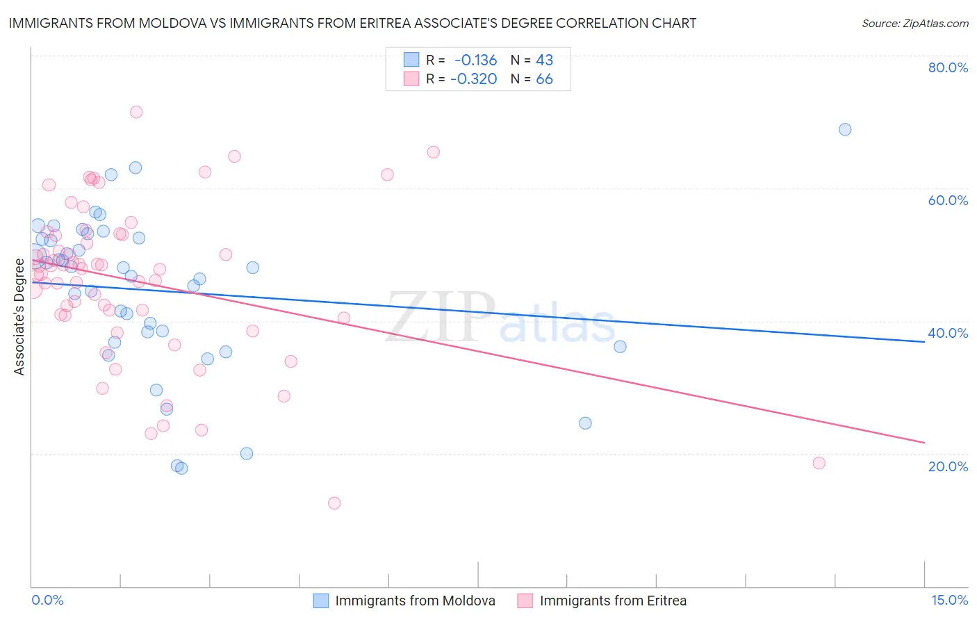 Immigrants from Moldova vs Immigrants from Eritrea Associate's Degree