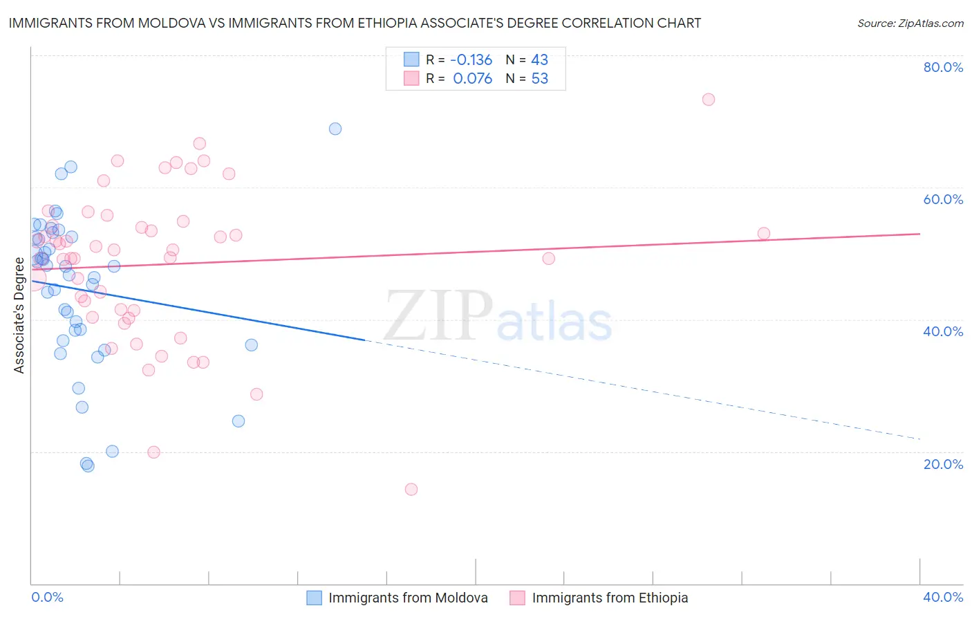 Immigrants from Moldova vs Immigrants from Ethiopia Associate's Degree