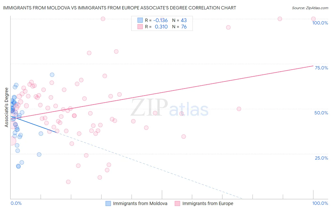 Immigrants from Moldova vs Immigrants from Europe Associate's Degree