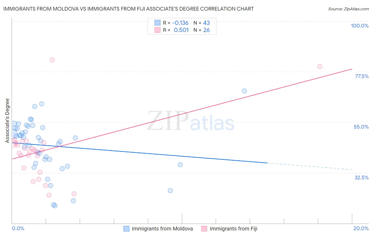 Immigrants from Moldova vs Immigrants from Fiji Associate's Degree