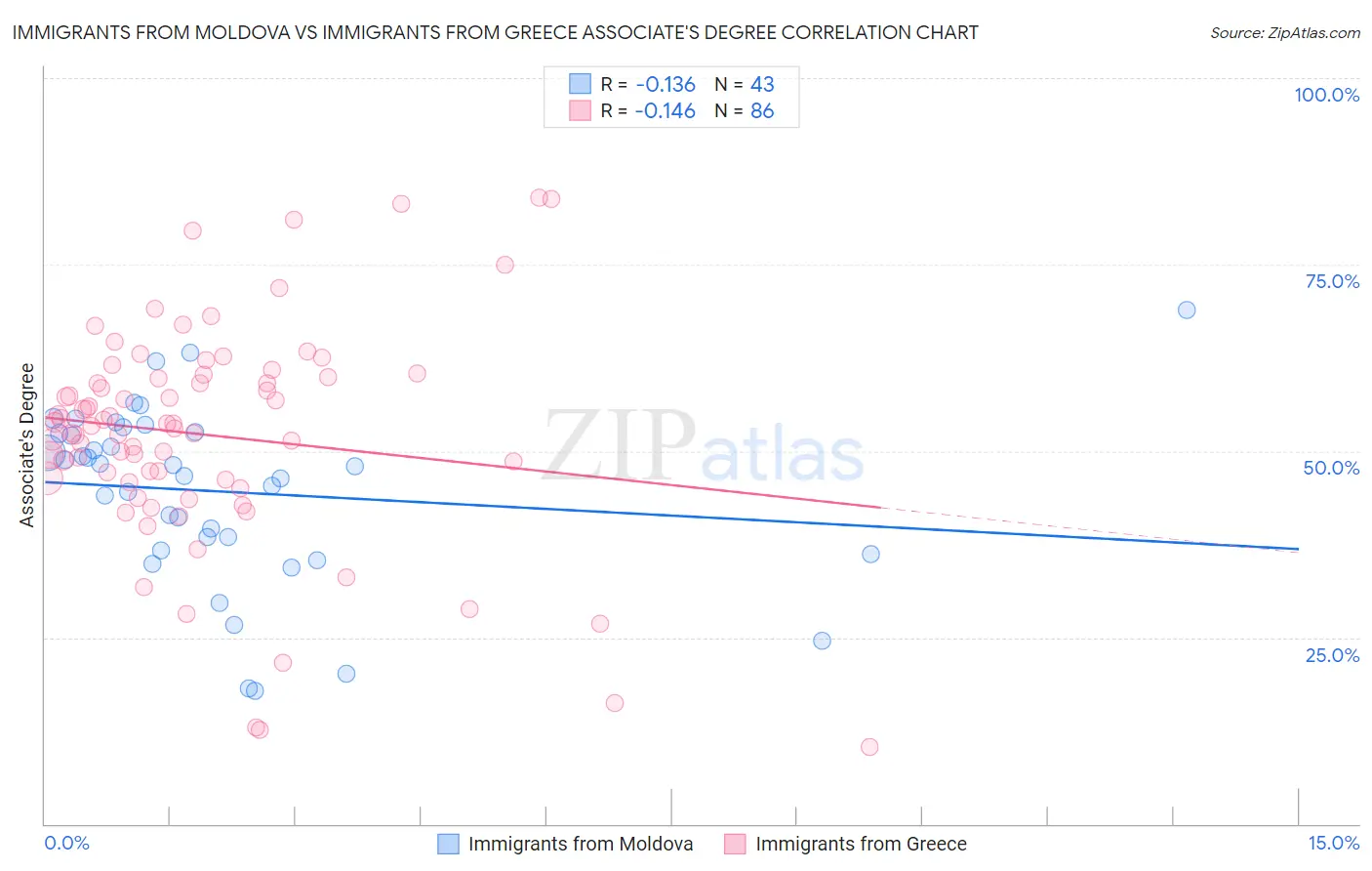Immigrants from Moldova vs Immigrants from Greece Associate's Degree