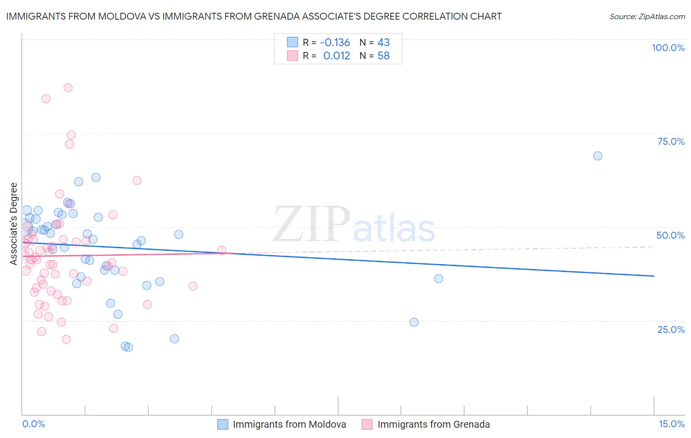 Immigrants from Moldova vs Immigrants from Grenada Associate's Degree