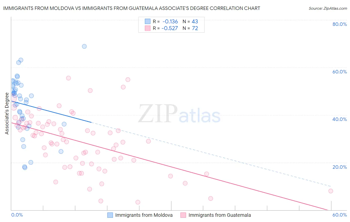 Immigrants from Moldova vs Immigrants from Guatemala Associate's Degree