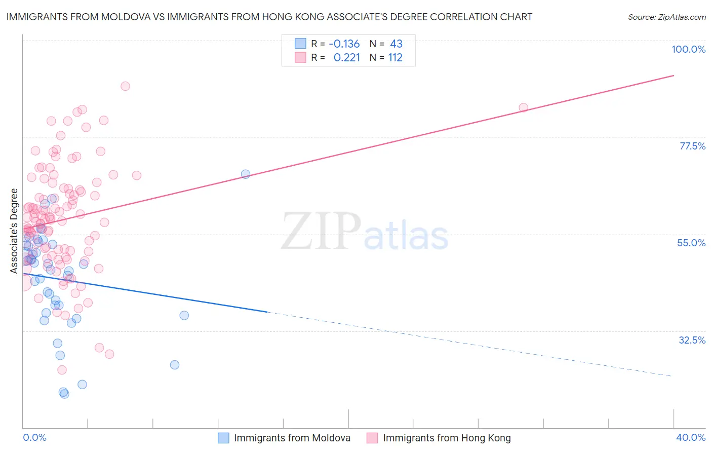 Immigrants from Moldova vs Immigrants from Hong Kong Associate's Degree