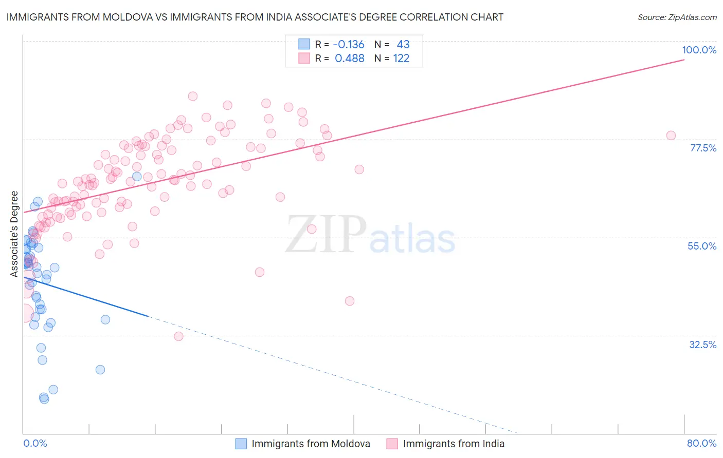 Immigrants from Moldova vs Immigrants from India Associate's Degree
