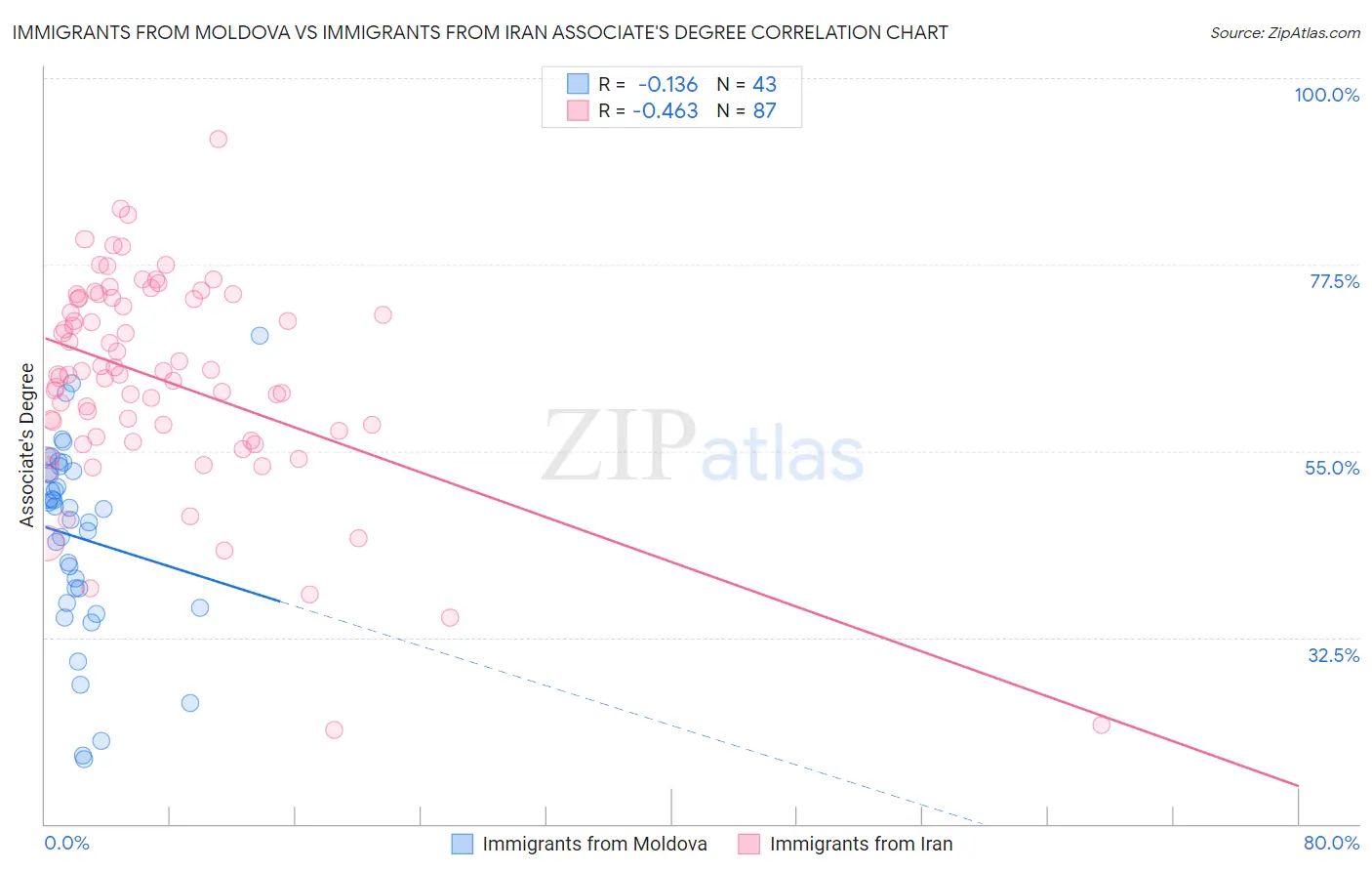 Immigrants from Moldova vs Immigrants from Iran Associate's Degree
