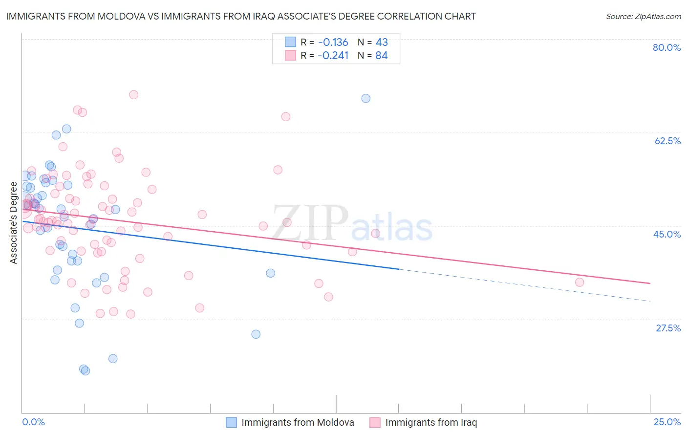 Immigrants from Moldova vs Immigrants from Iraq Associate's Degree