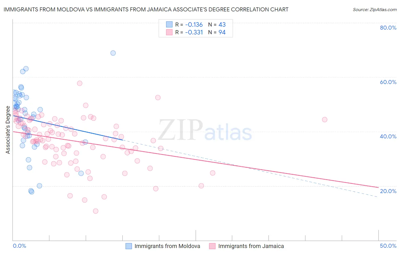 Immigrants from Moldova vs Immigrants from Jamaica Associate's Degree