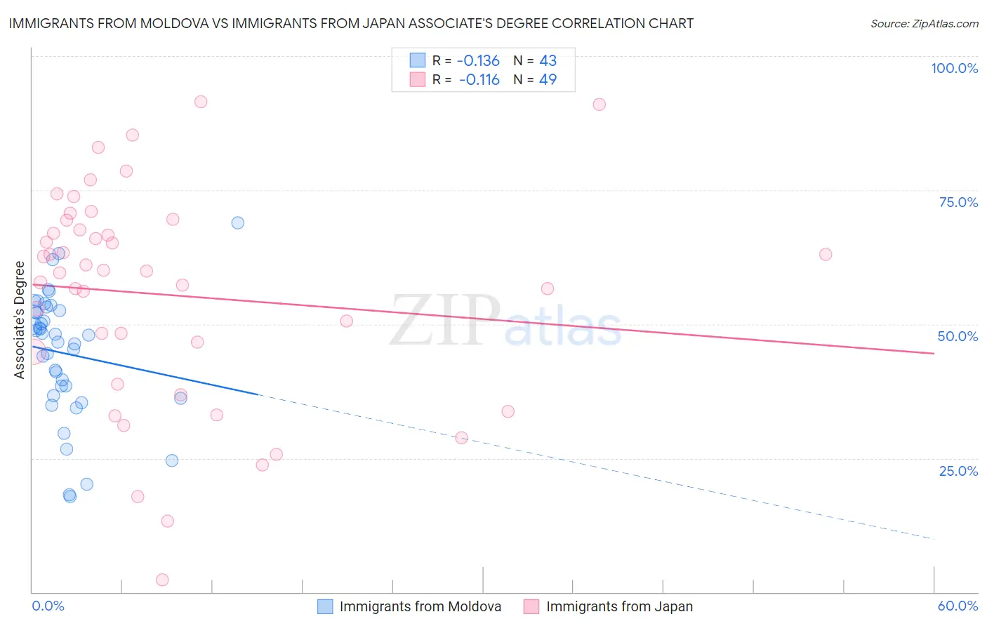 Immigrants from Moldova vs Immigrants from Japan Associate's Degree