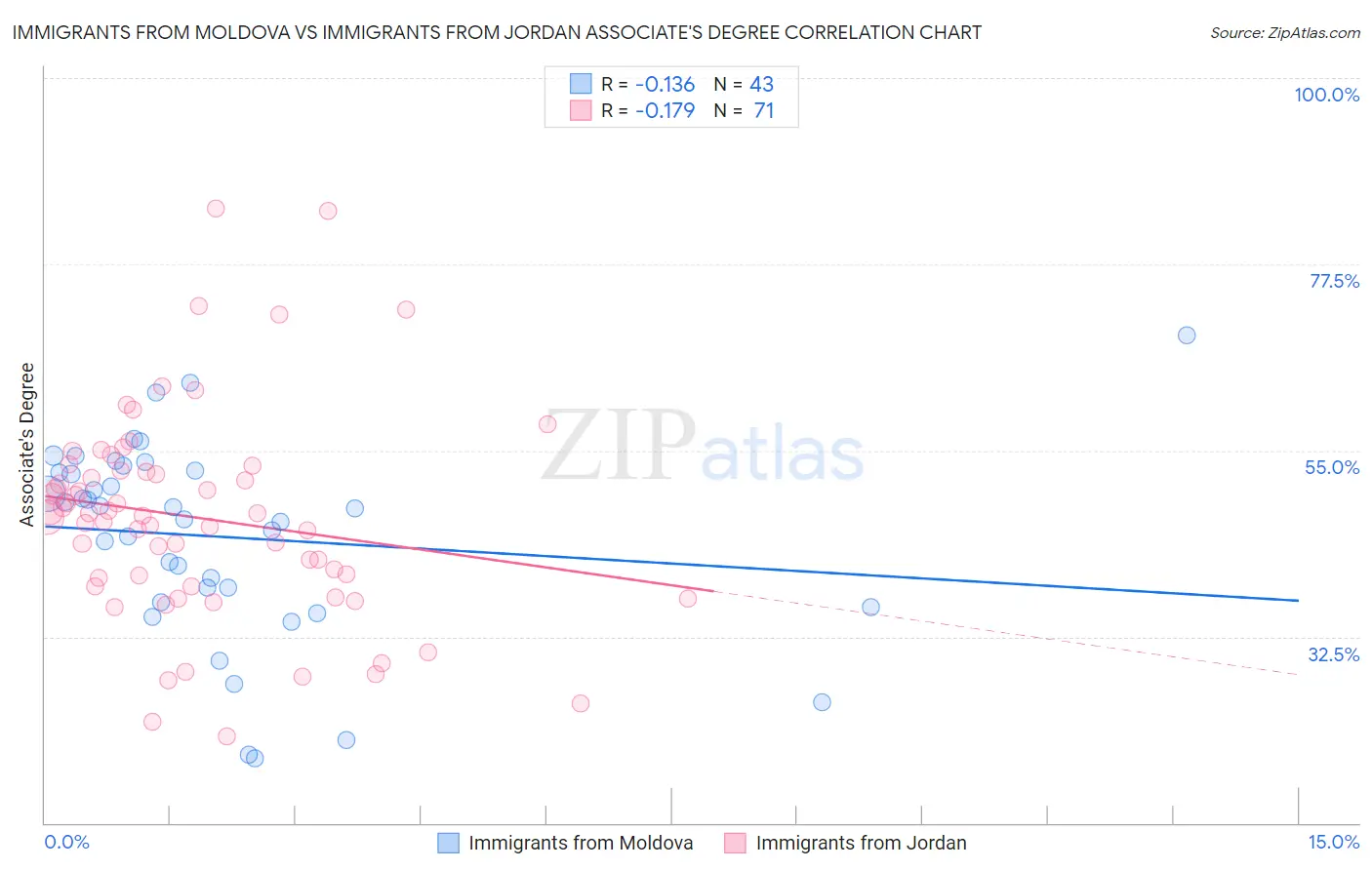 Immigrants from Moldova vs Immigrants from Jordan Associate's Degree
