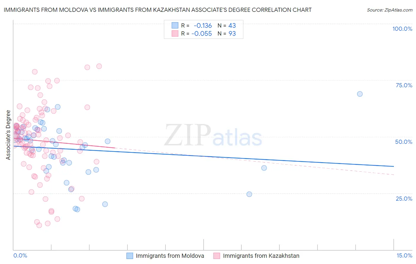 Immigrants from Moldova vs Immigrants from Kazakhstan Associate's Degree