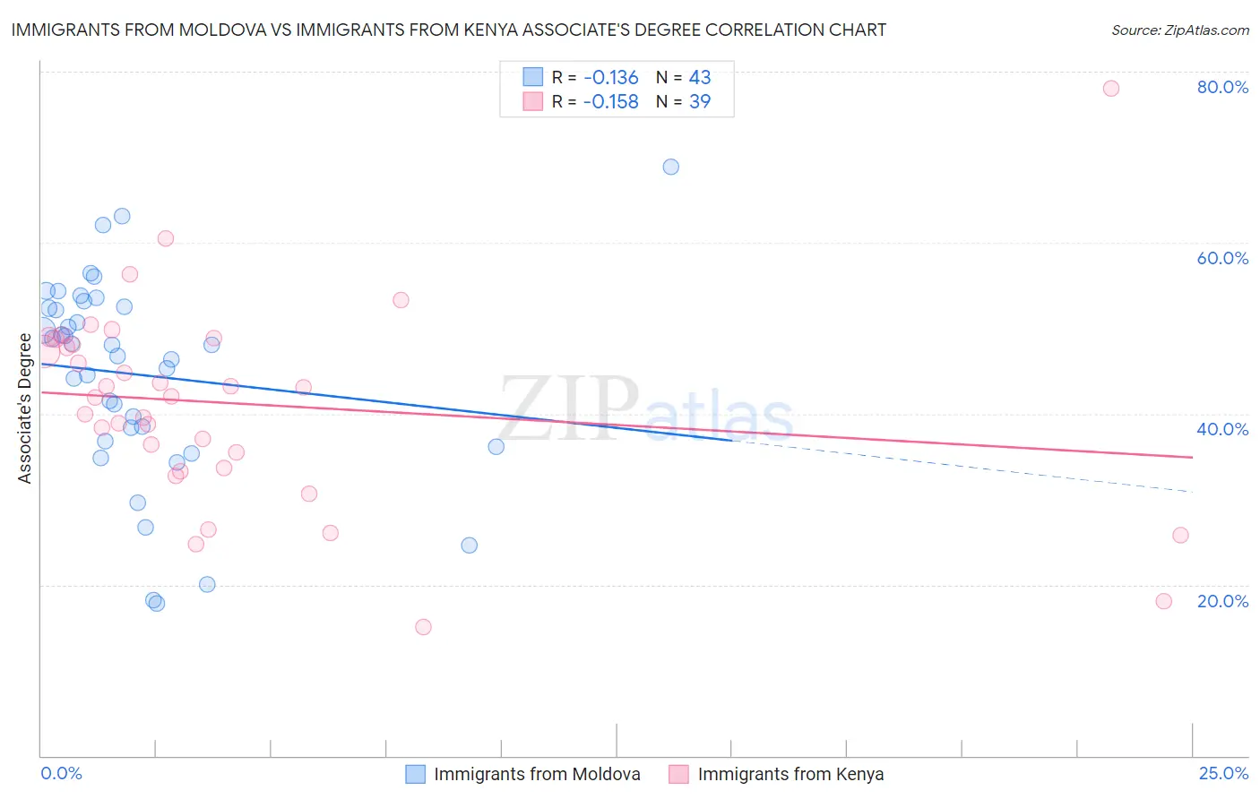 Immigrants from Moldova vs Immigrants from Kenya Associate's Degree