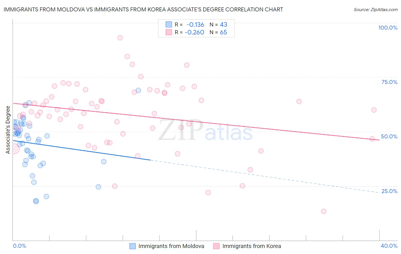 Immigrants from Moldova vs Immigrants from Korea Associate's Degree