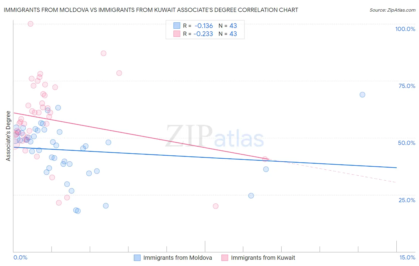 Immigrants from Moldova vs Immigrants from Kuwait Associate's Degree