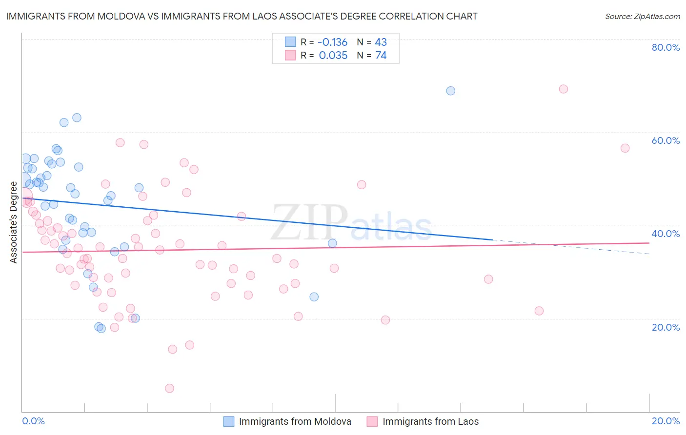 Immigrants from Moldova vs Immigrants from Laos Associate's Degree