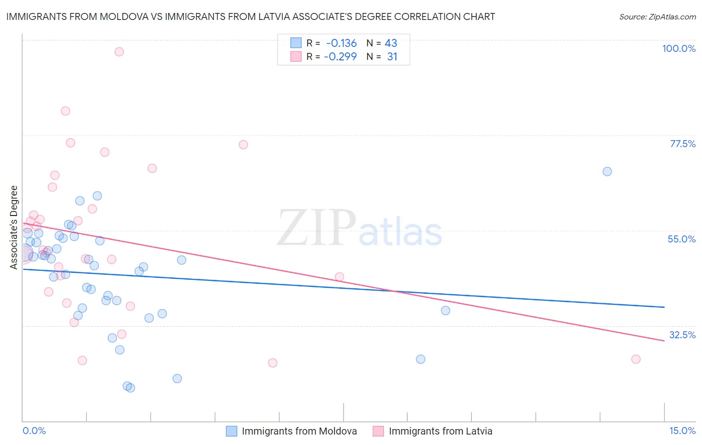 Immigrants from Moldova vs Immigrants from Latvia Associate's Degree