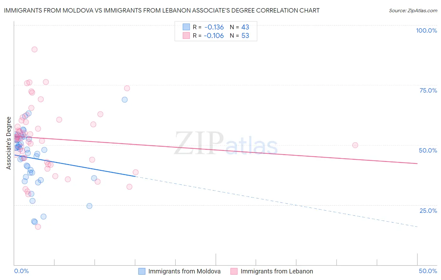 Immigrants from Moldova vs Immigrants from Lebanon Associate's Degree