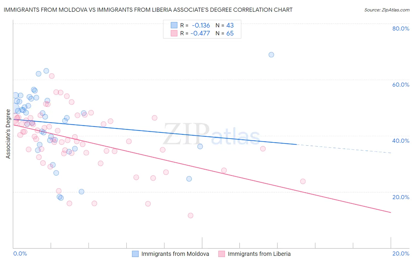Immigrants from Moldova vs Immigrants from Liberia Associate's Degree