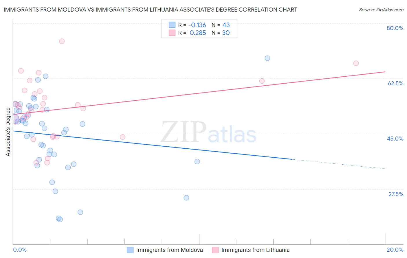 Immigrants from Moldova vs Immigrants from Lithuania Associate's Degree