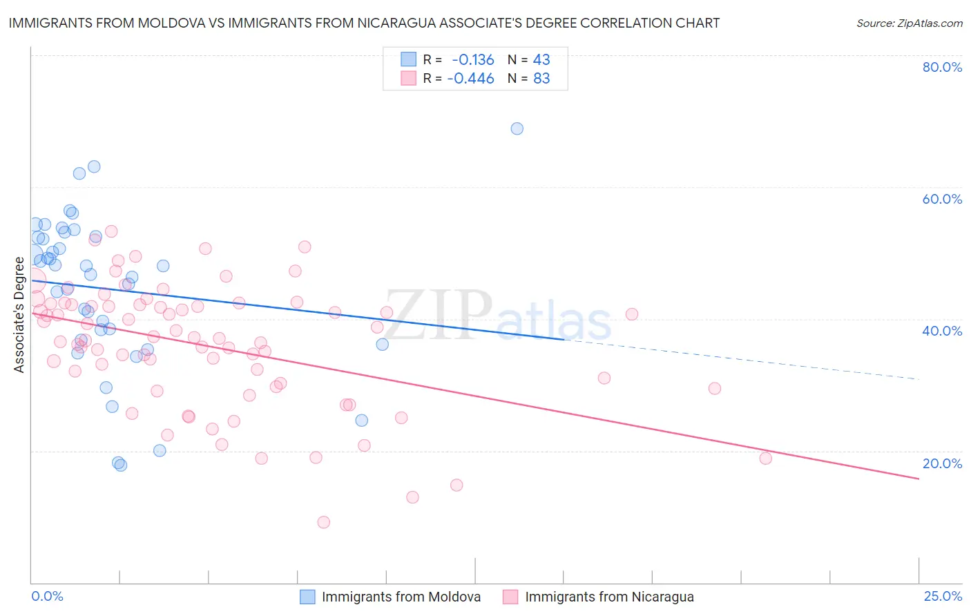 Immigrants from Moldova vs Immigrants from Nicaragua Associate's Degree