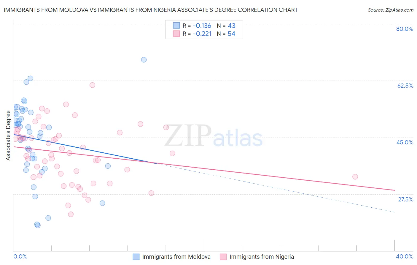Immigrants from Moldova vs Immigrants from Nigeria Associate's Degree