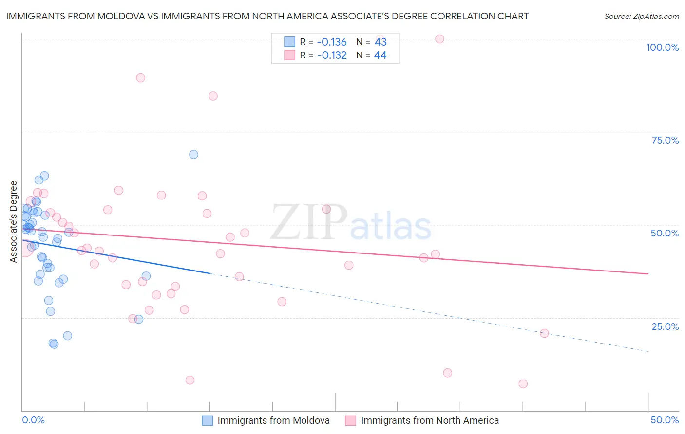 Immigrants from Moldova vs Immigrants from North America Associate's Degree