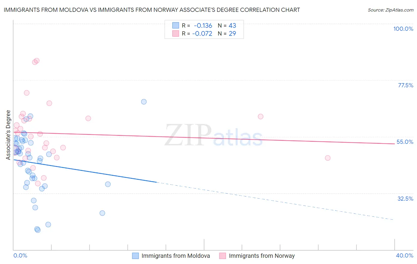 Immigrants from Moldova vs Immigrants from Norway Associate's Degree