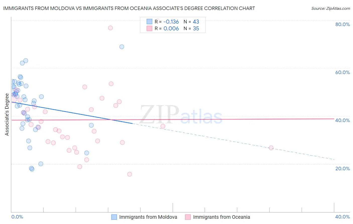 Immigrants from Moldova vs Immigrants from Oceania Associate's Degree