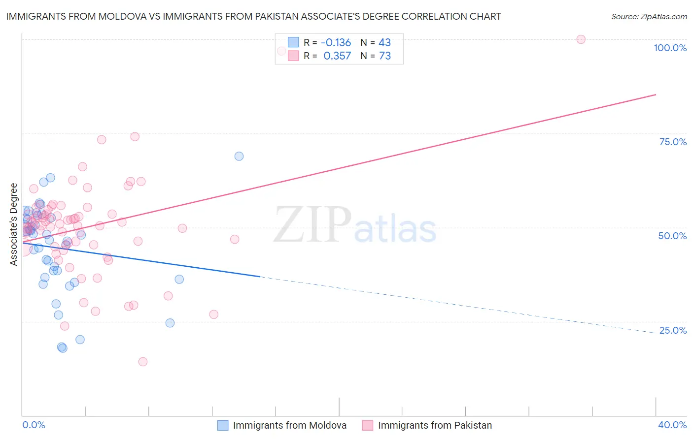 Immigrants from Moldova vs Immigrants from Pakistan Associate's Degree
