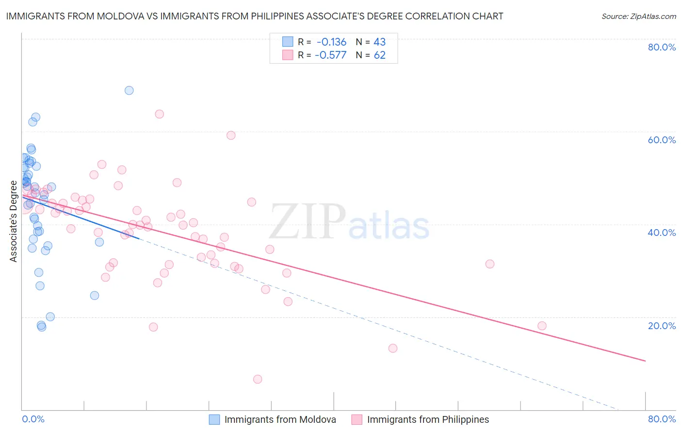 Immigrants from Moldova vs Immigrants from Philippines Associate's Degree