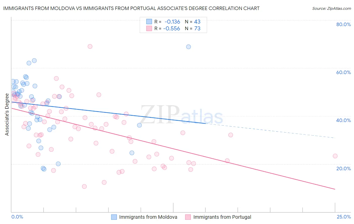 Immigrants from Moldova vs Immigrants from Portugal Associate's Degree