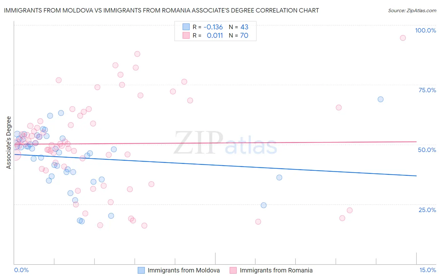 Immigrants from Moldova vs Immigrants from Romania Associate's Degree