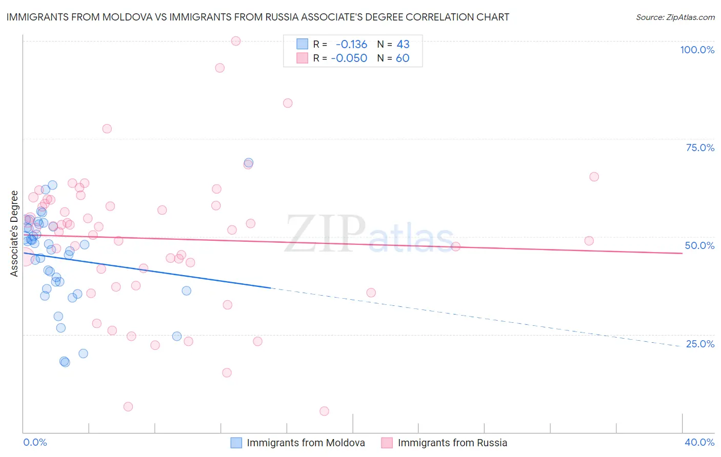 Immigrants from Moldova vs Immigrants from Russia Associate's Degree