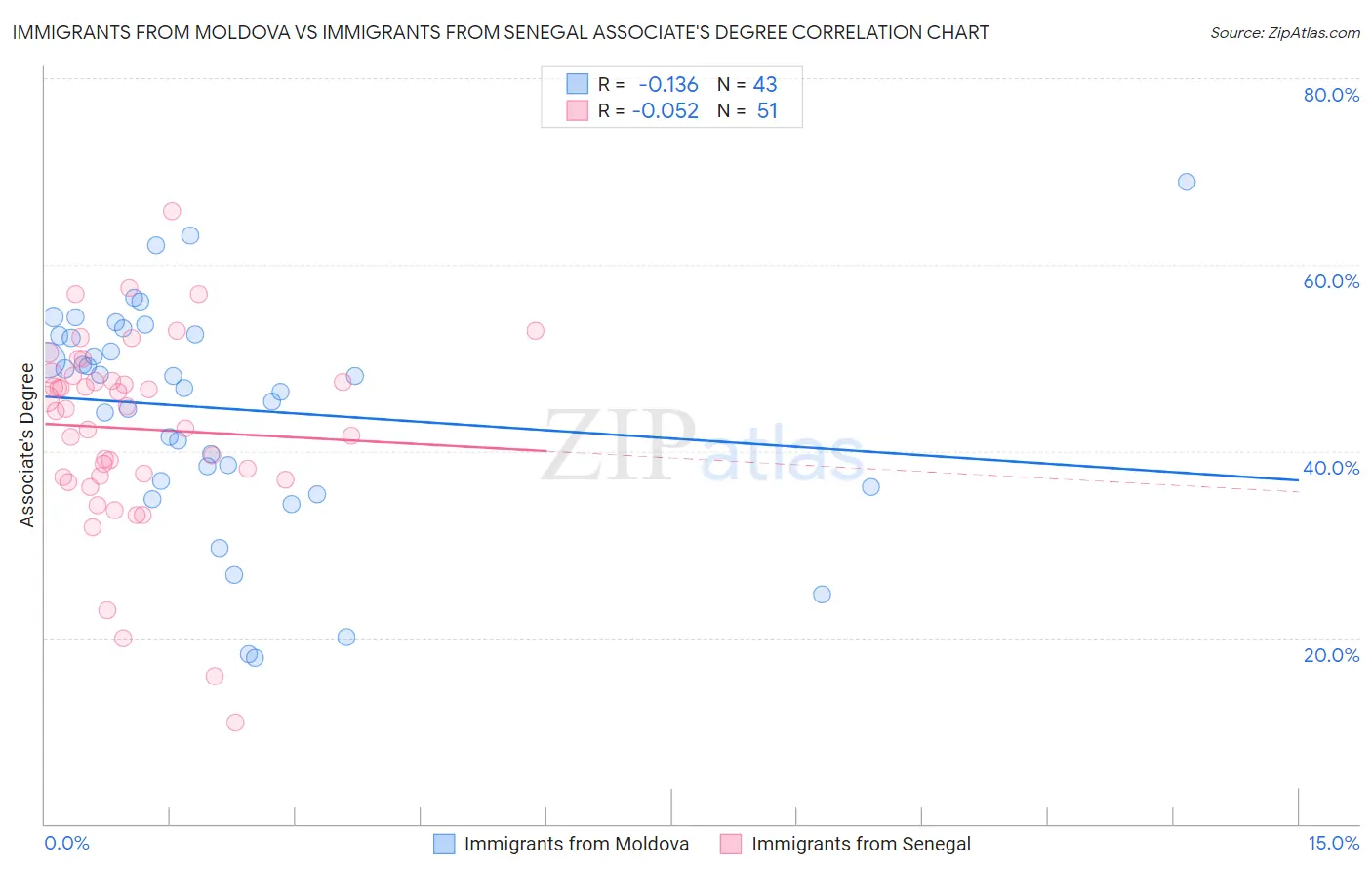 Immigrants from Moldova vs Immigrants from Senegal Associate's Degree