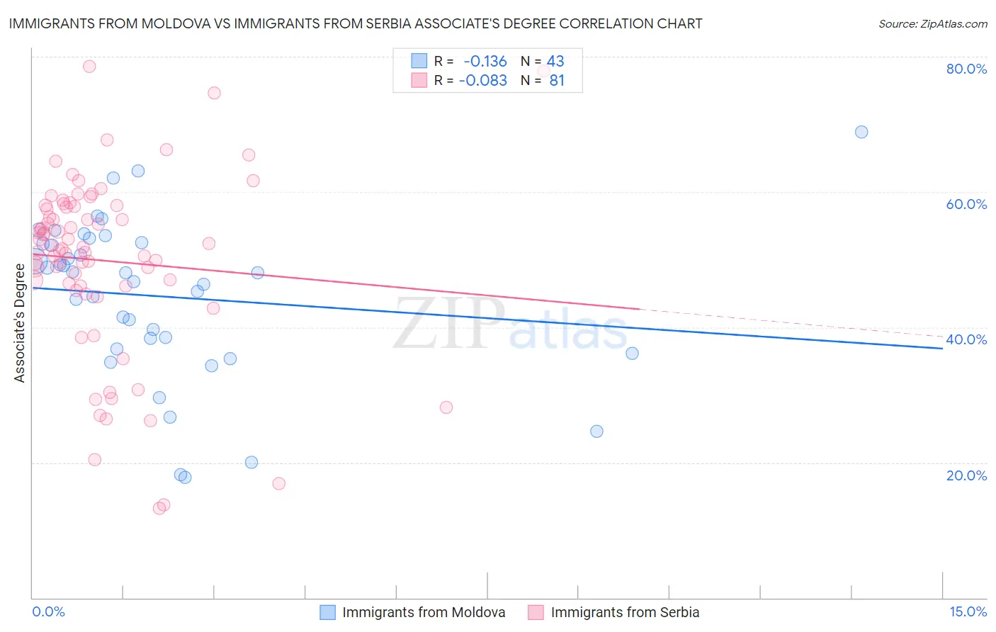 Immigrants from Moldova vs Immigrants from Serbia Associate's Degree
