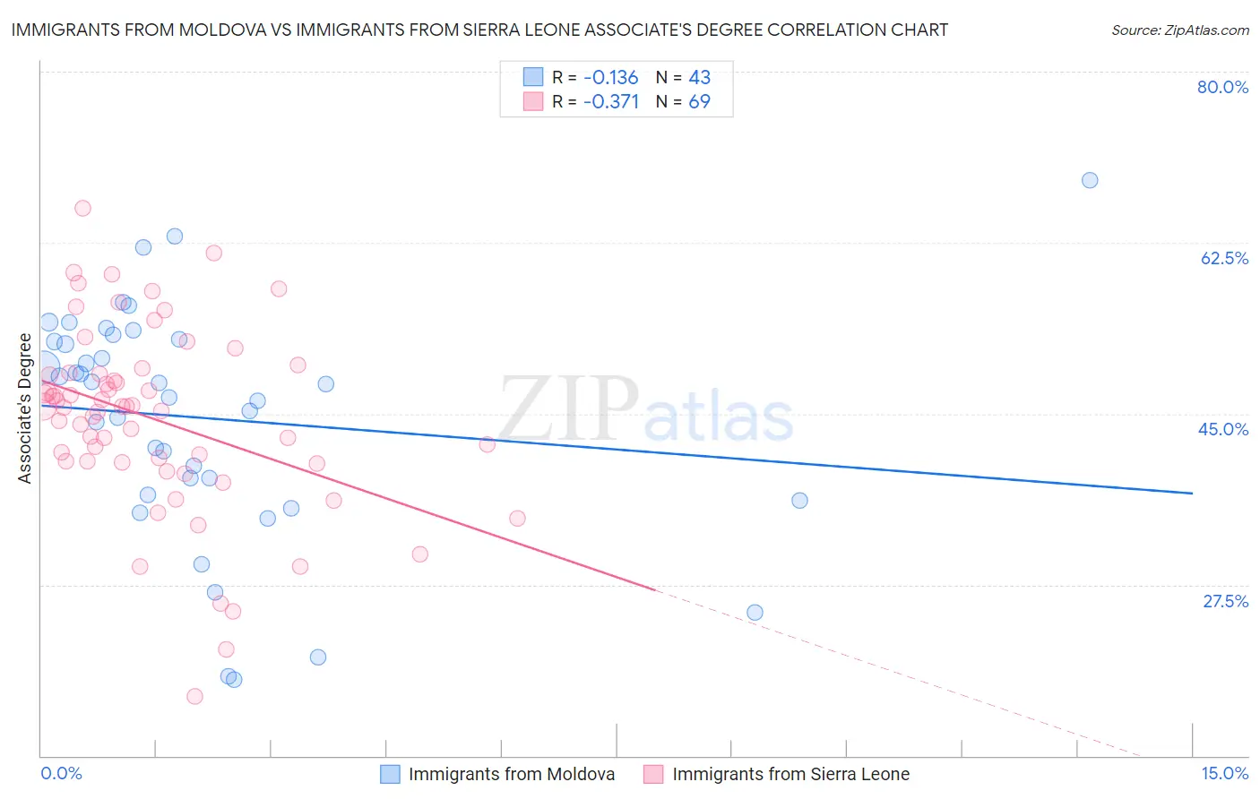 Immigrants from Moldova vs Immigrants from Sierra Leone Associate's Degree