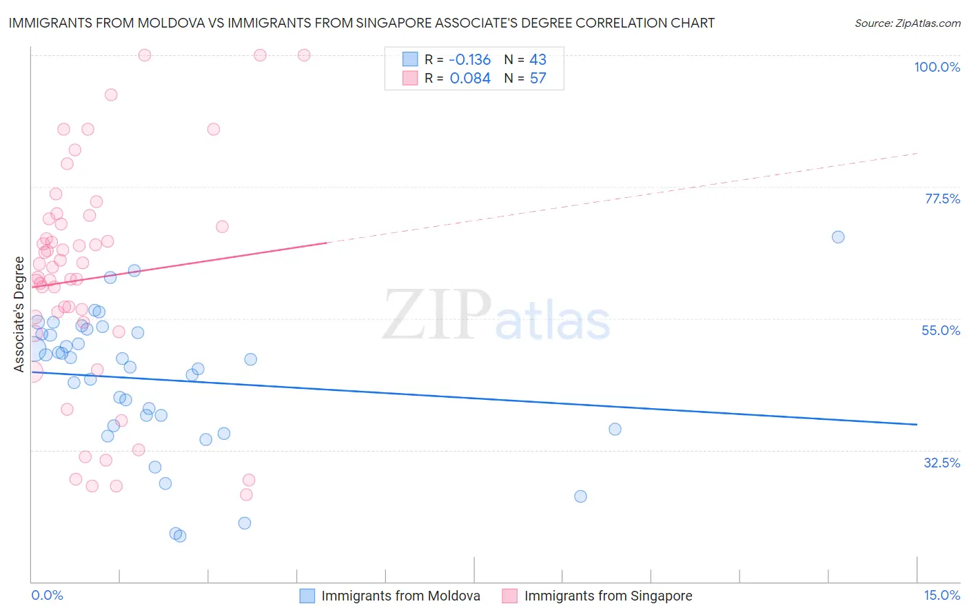 Immigrants from Moldova vs Immigrants from Singapore Associate's Degree