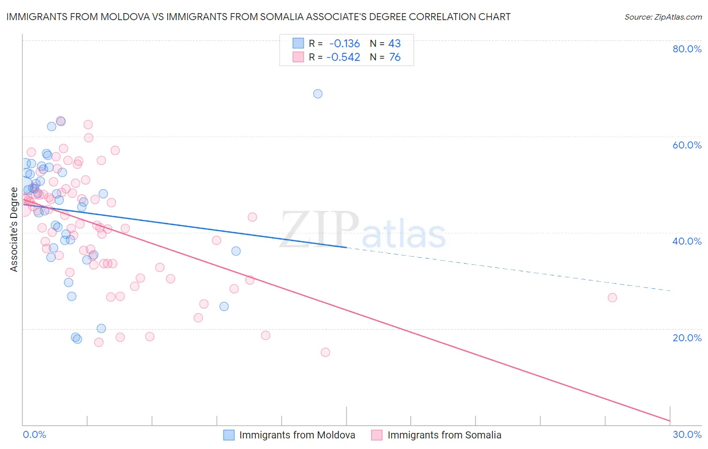 Immigrants from Moldova vs Immigrants from Somalia Associate's Degree
