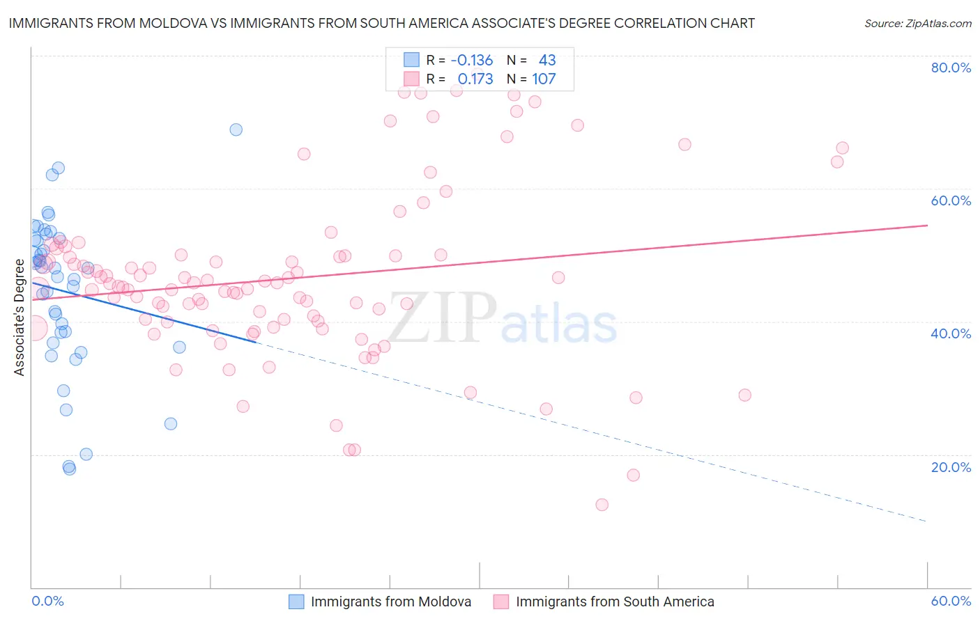 Immigrants from Moldova vs Immigrants from South America Associate's Degree