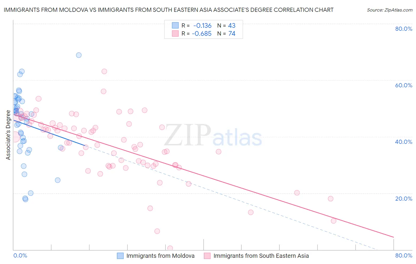 Immigrants from Moldova vs Immigrants from South Eastern Asia Associate's Degree