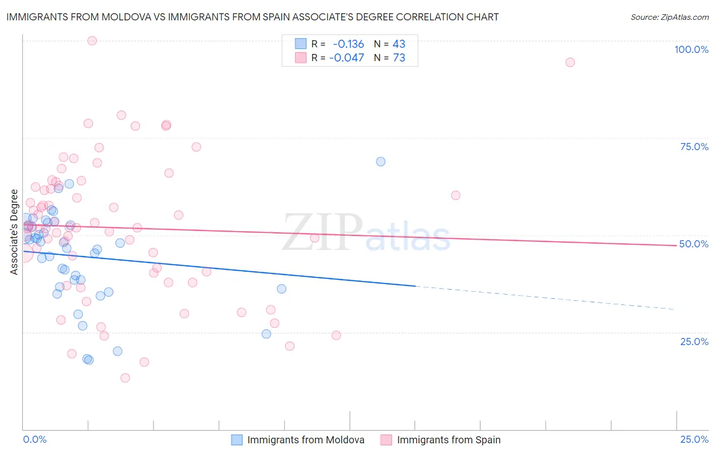 Immigrants from Moldova vs Immigrants from Spain Associate's Degree